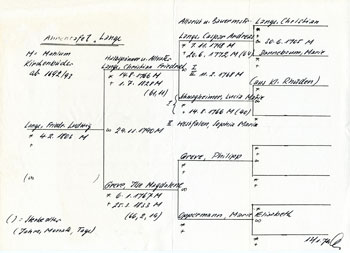 Lange pedigree chart.